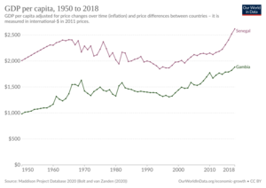 GDP per capita development in Senegal and Gambia