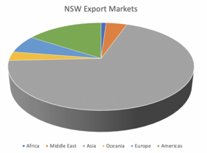 NSW Key Export Markets