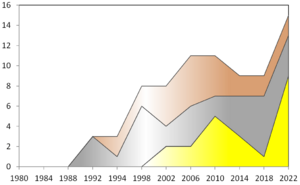 Number of medals won by China at Olympic winter games from 1980 to 2012