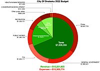 Onalaska 2022 budget