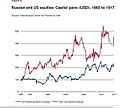 Russian and US equities 1865 to 1917
