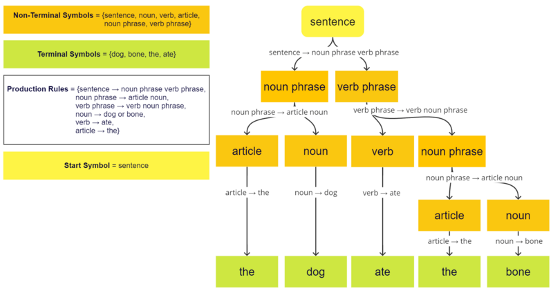 Terminal and non-terminal symbols example