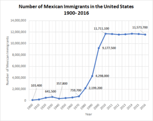 Trends of Mexican Migration to United States 1900-2016