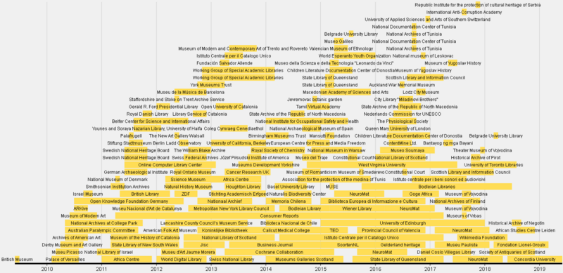 Wikimedian in Residence timeline 2019