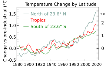 20200314 Temperature changes for three latitude bands (5MA, 1880- ) GISS