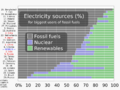 20211104 Percentage of electricity from fossil fuels, nuclear, renewables - biggest fossil fuel emitters