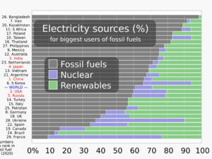 20211104 Percentage of electricity from fossil fuels, nuclear, renewables - biggest fossil fuel emitters