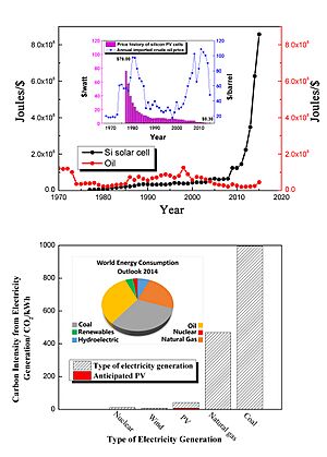 CO2 mitigation and price