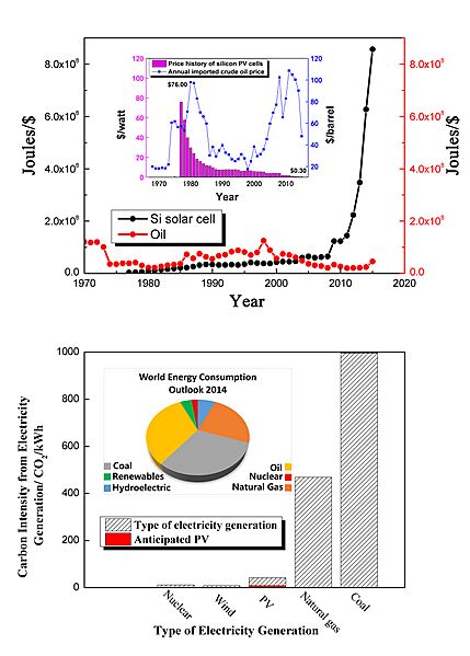 CO2 mitigation and price