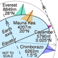 Comparison of Earth farthest points