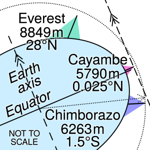 Comparison of Earth farthest points