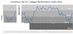 CoventryCityFC League Performance