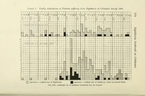 Diphtheria Chart Colchester Graham-Smith 1902 5