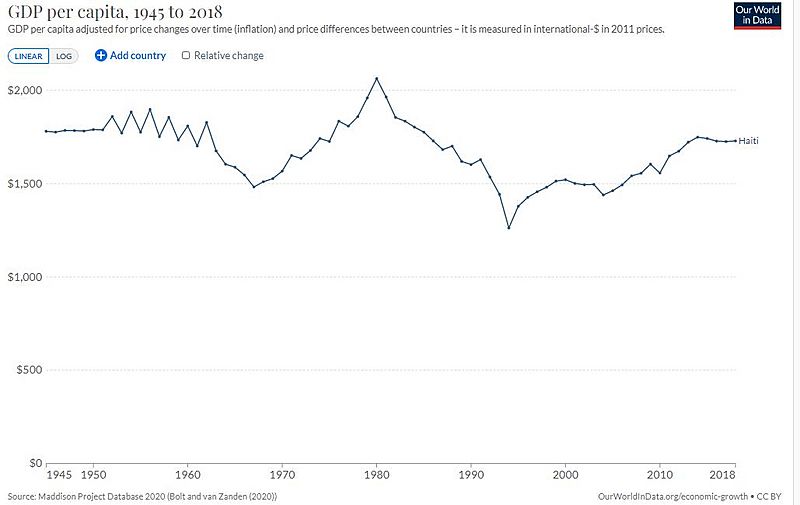 Economic growth of Haiti