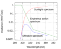 Erythemal action spectrum