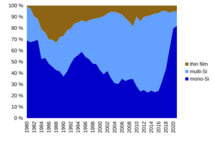 Global photovoltaics market share by technology 1980-2021