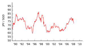 JPY-SGD 1989-