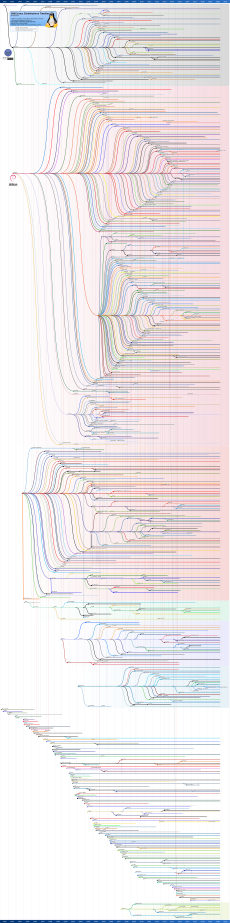 Linux Distribution Timeline