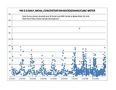 PM 25 Kern County Bakersfield over time