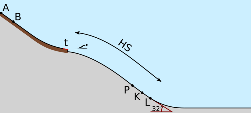 Ski jumping hill profile