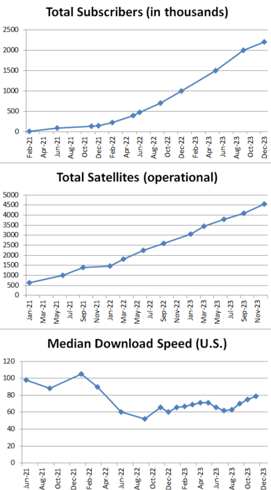 Starlink statistics