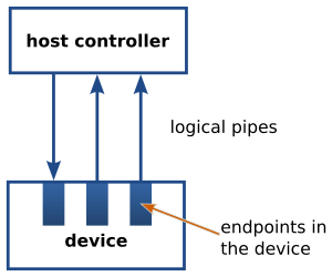 USB pipes and endpoints (en)