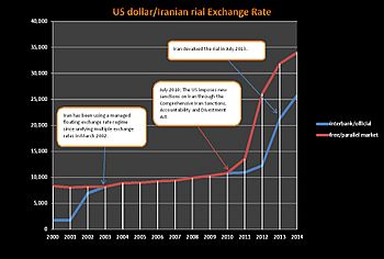 USD-IRR exchange rate