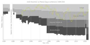 Unión Deportiva Las Palmas league performance 1929-present