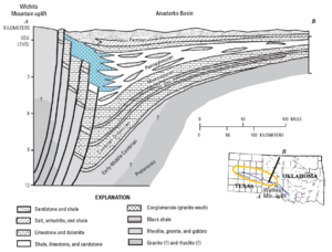 Anadarko Basin Geologic Cross Section