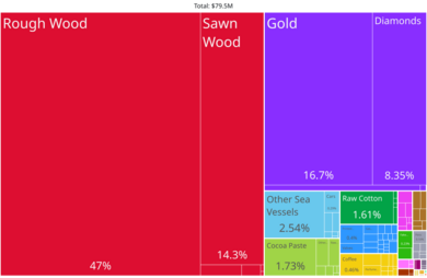 Central African Republic Product Exports (2019)