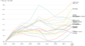 Change of number of scientific papers by field (visualization of 2012–2021 OpenAlex data)