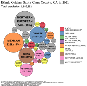 Ethnic Origins in Santa Clara County, CA
