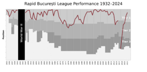 FC Rapid București League Performance
