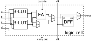 FPGA cell example