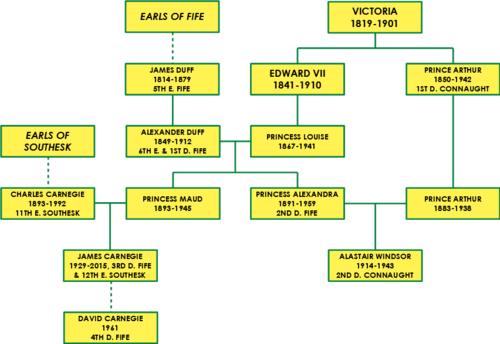 Fife and Connaught family tree