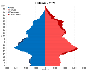 Helsinki population pyramid in 2021