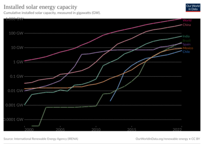 Installed solar PV capacity log graph