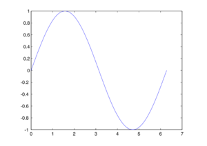 Matlab plot sin