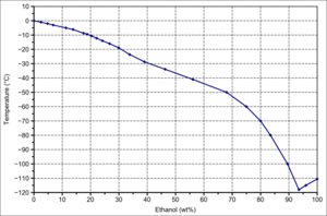 Phase diagram ethanol water s l en