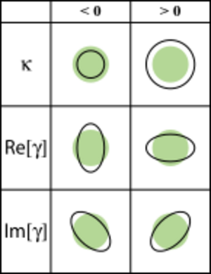 Shear-components