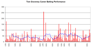 Tom Graveney graph