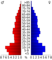 USA Menominee County, Wisconsin age pyramid