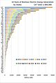 10 Years of Biomass Electric Energy Generation