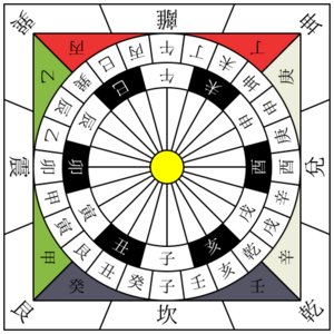 China 24 cardinal directions