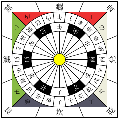 China 24 cardinal directions