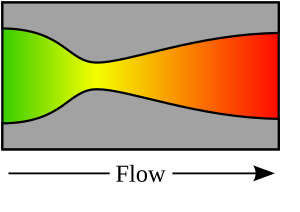De laval nozzle