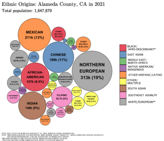 Ethnic Origins in Alameda County, CA