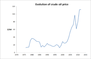 Evolution of crude oil price