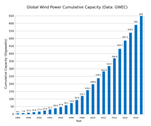 Global Wind Power Cumulative Capacity