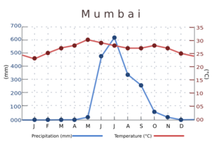 India mumbai temperature precipitation averages chart